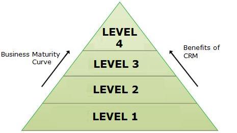 crm-business-maturity-levels